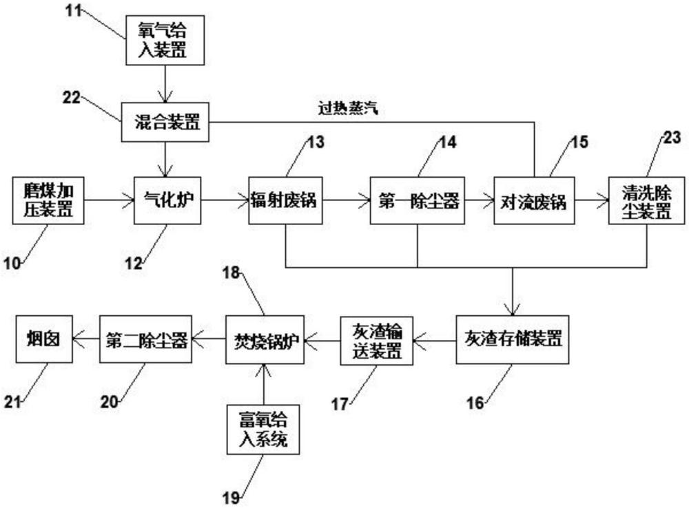 一种加压煤气化极致能效利用系统的制作方法