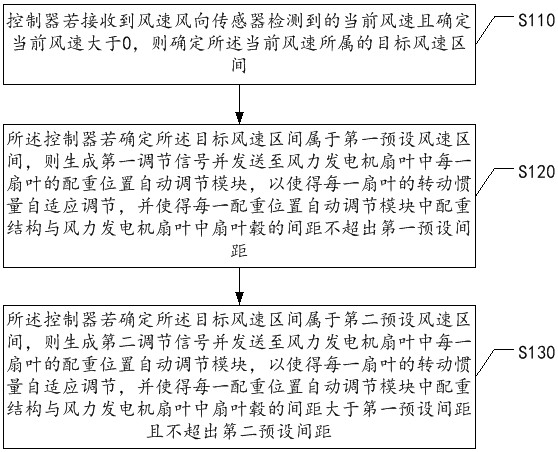 离心自适应转动惯量风电装置及其控制方法与流程