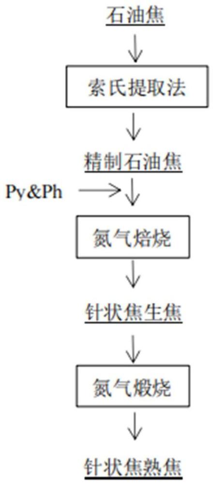 一种将普通石油焦制备成针状石油焦的方法及其制备的针状石油焦和应用