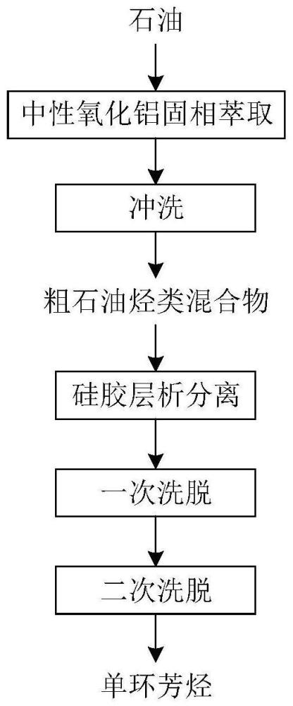 一种从石油中分离单环芳烃的方法与流程