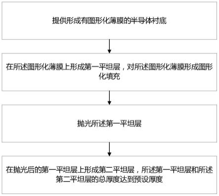 一种微系统薄膜平坦化方法与流程