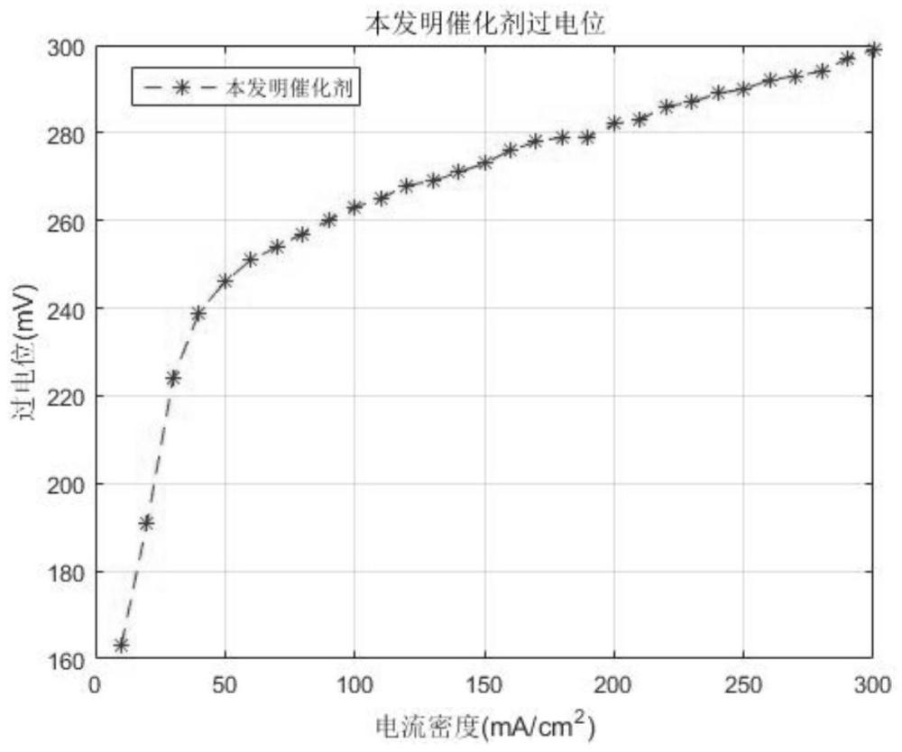 一种电解水制氢电催化材料及其制备方法和电解水制氢电催化电极与流程