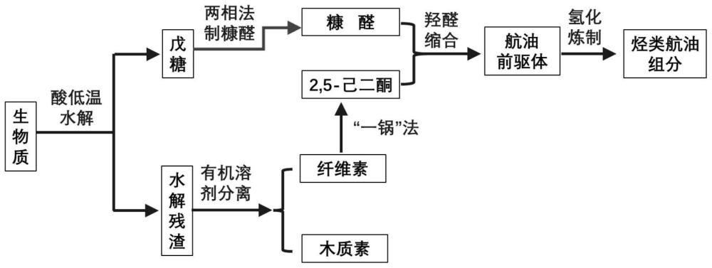 一种木质纤维素类生物质制备航空燃油组分的方法