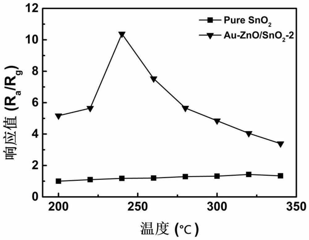 Au纳米颗粒修饰ZnO/SnO2异质结的纳米复合材料制备方法和对氨气的传感应用