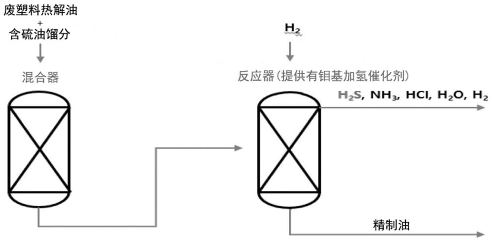 使用硫源和钼基加氢催化剂的废塑料热解油的精制方法及其连续运行方法与流程