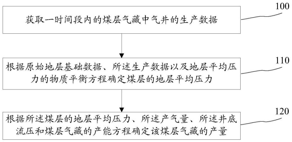 一种确定煤层气藏产量的方法和装置与流程