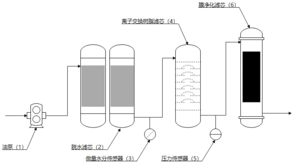 一种抗燃油长效在线保质的净化方法与流程