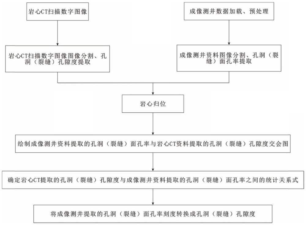 一种基于成像测井的孔隙度刻度方法与流程