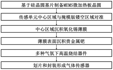 一种贵金属修饰晶圆级MEMS气体传感器、制备方法及应用