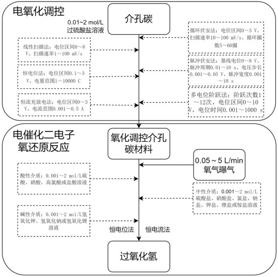 一种过硫酸盐电氧化介孔碳产过氧化氢的方法