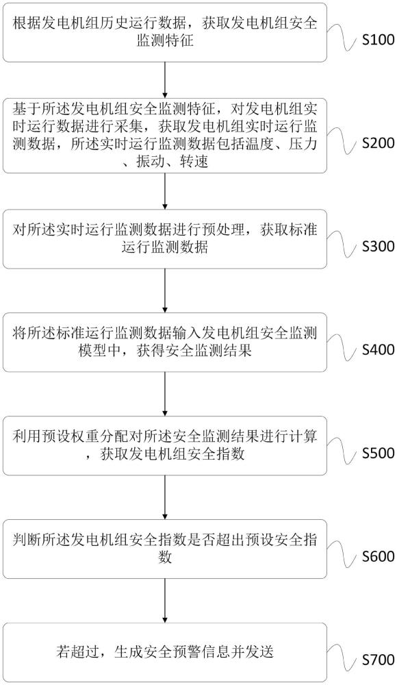 一种汽轮发电机组的安全监测预警方法及装置与流程