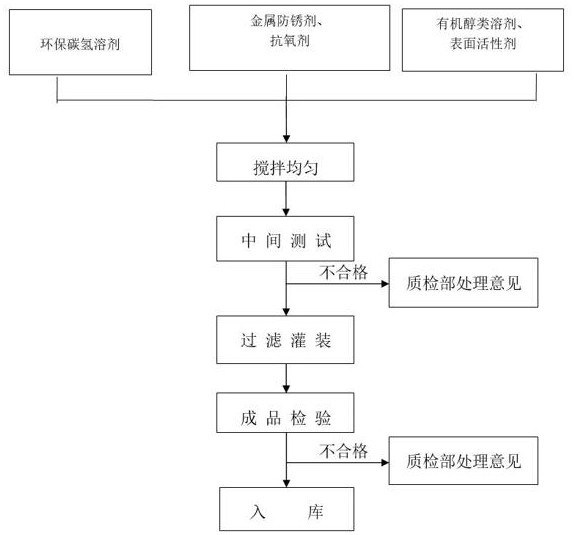 一种用于VVT零部件防锈的高闪点低残留免清洗防锈油的制作方法