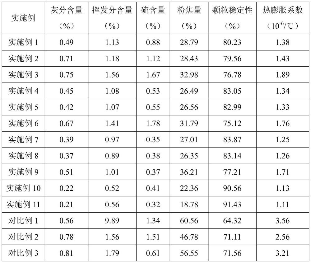 一种延迟焦化工艺制备煅后石油焦的方法和系统