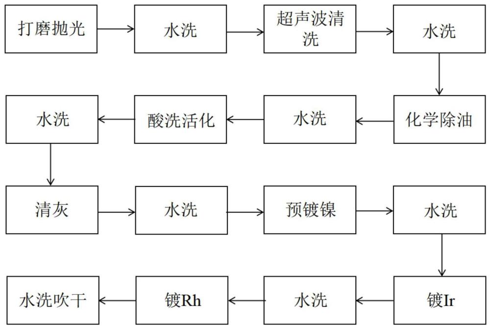 一种结构碳材料表面电镀Rh/Ir镀层的制备工艺