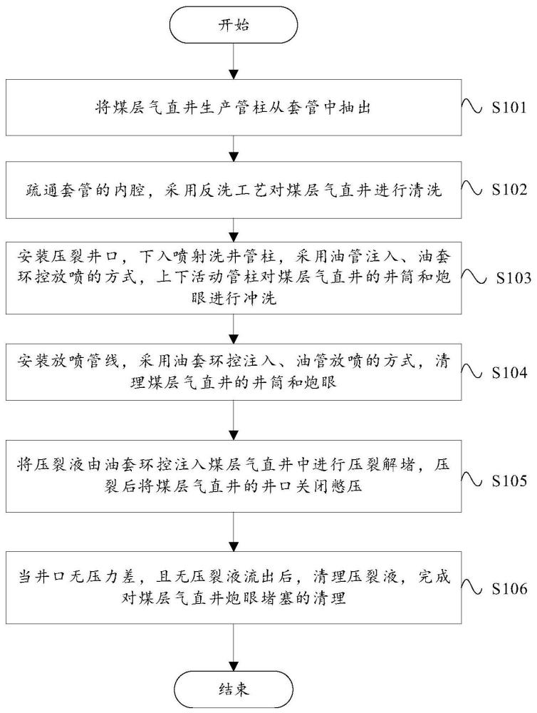 煤层气直井炮眼堵塞清理方法与流程