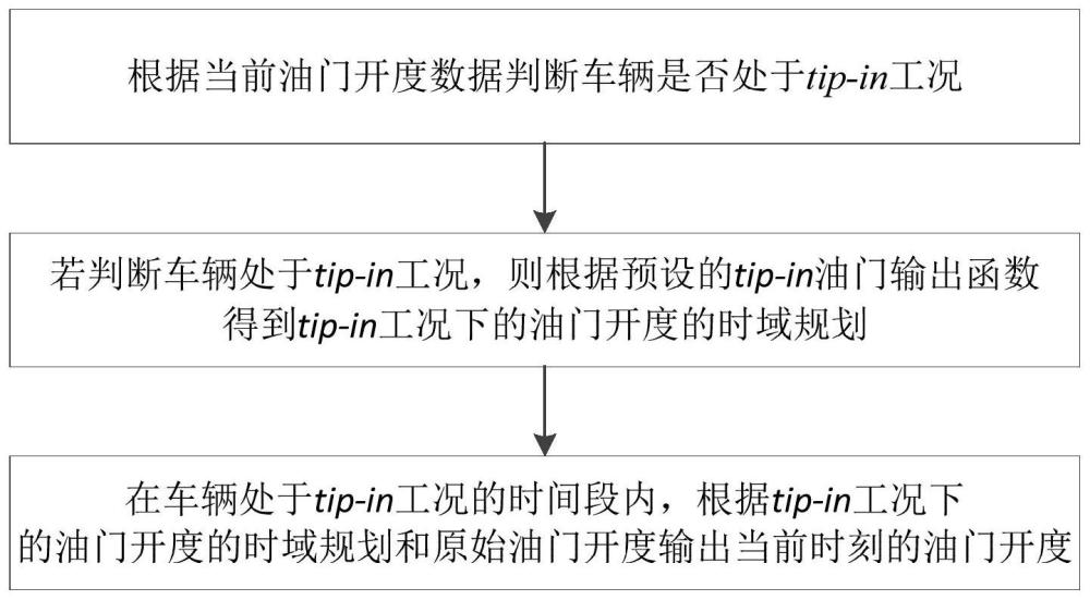 一种tip-in和/或tip-out工况下的油门控制方法与流程