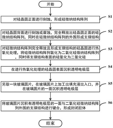 基于高深宽比二氧化硅微纳结构的光学调制器的制备方法与流程