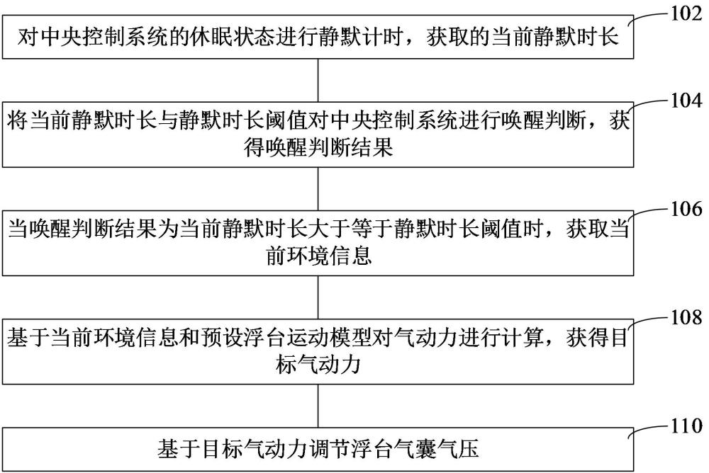 浮式风力机浮台减振方法、系统和装置