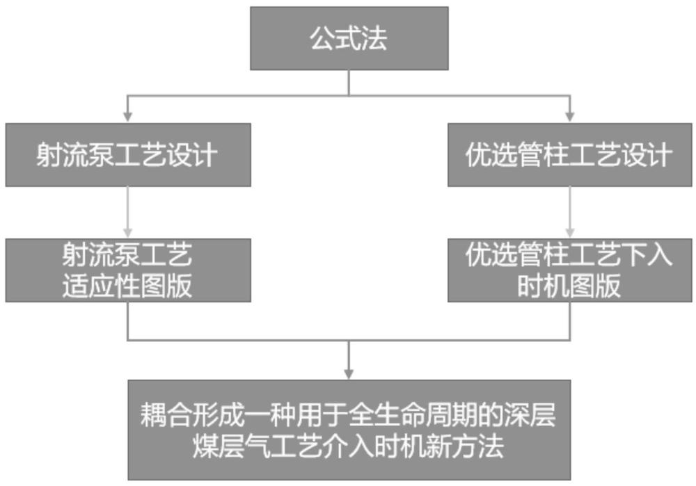 一种用于全生命周期的深层煤层气工艺介入时机新方法