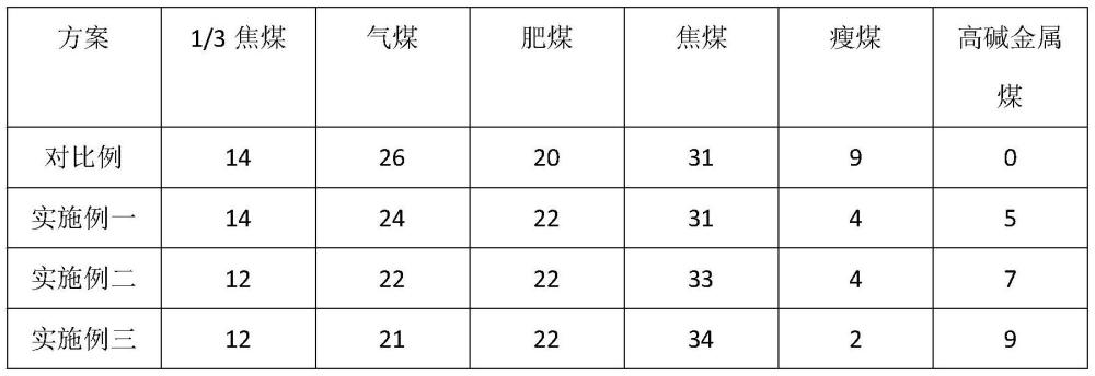 一种添加高碱金属煤炼焦的配煤及其炼焦方法与流程