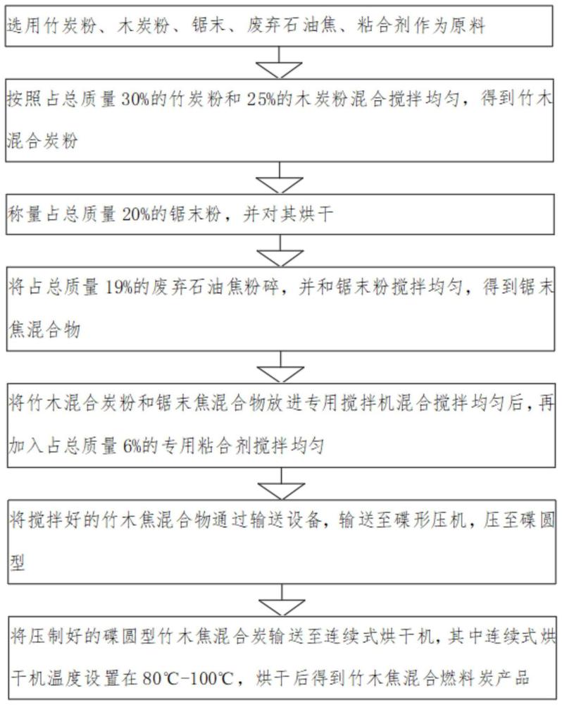 一种竹木焦混合燃料炭的制备方法及装置与流程