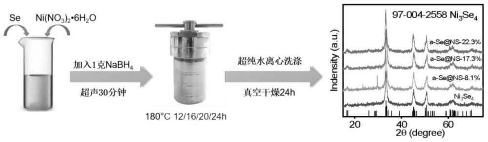 一种用于甲醇电氧化的非晶态硒涂层包覆的硒化镍纳米颗粒的可控制备