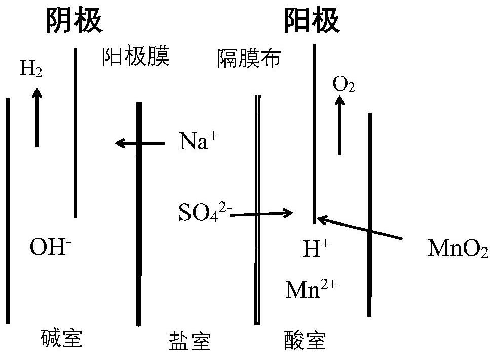 一种电解硫酸钠、硫酸锰联产氢氧化钠以及二氧化锰的方法与流程