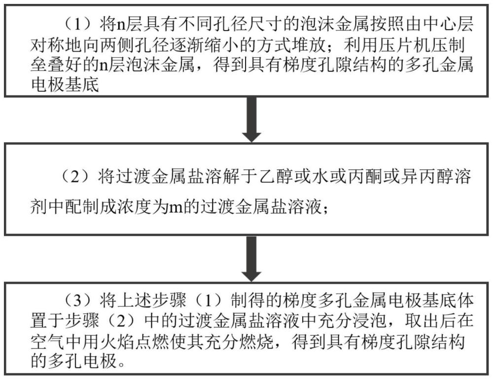 一种具有梯度孔隙结构的多孔电极及其制备方法与应用