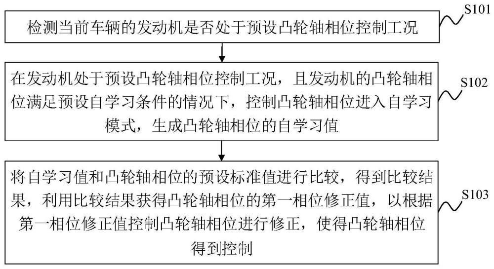 发动机凸轮轴相位控制的方法、装置、车辆及介质与流程