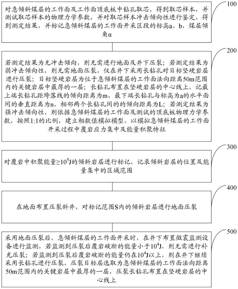 一种冲击地压煤层井上下区域协同压裂预控方法