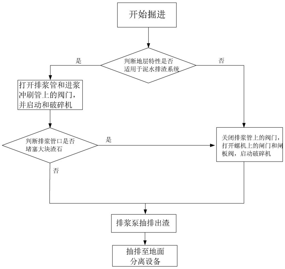 泥水盾构机疏通滞排的方法与流程