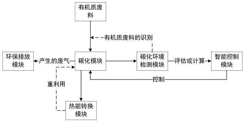 一种基于智慧管理的有机质废料炭化处理系统