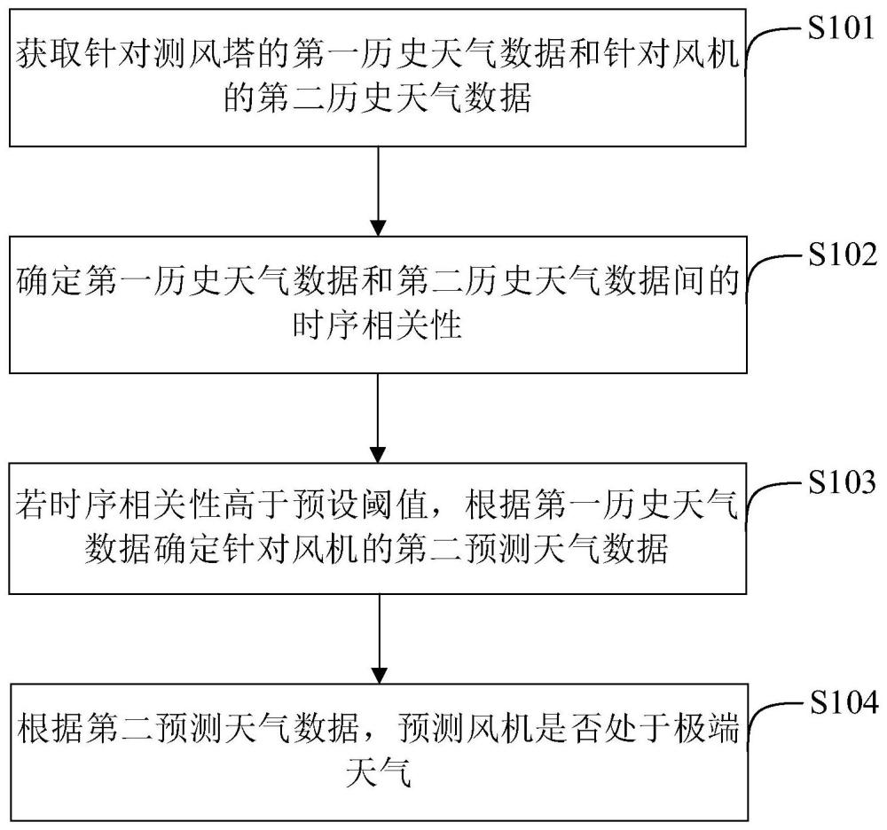 一种极端天气的预测方法和相关装置与流程