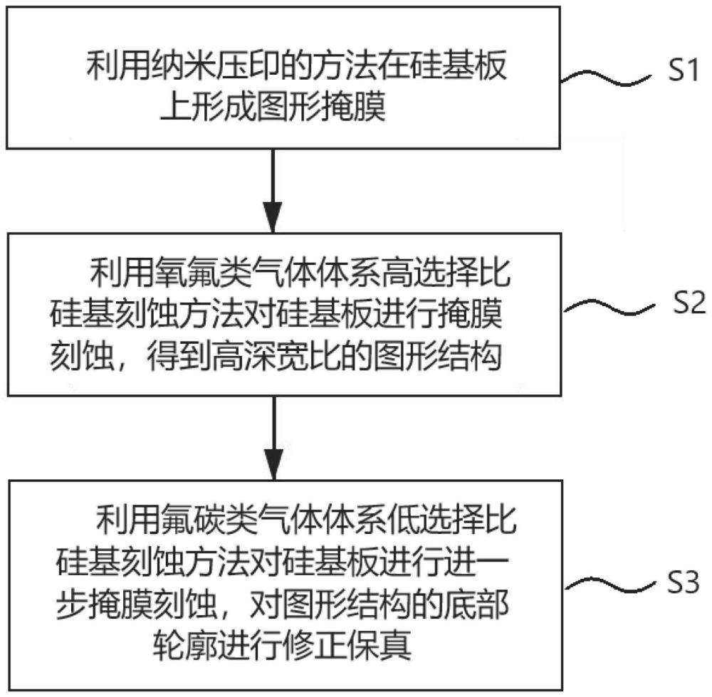 基于干法刻蚀的硅基板高深宽比的图形结构生成方法与流程