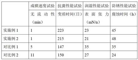 一种吸附性强的防锈切削液及其制备方法与流程