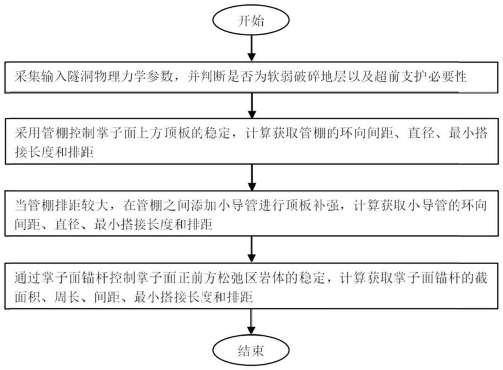 一种破碎软岩隧洞超前支护体系参数设计方法