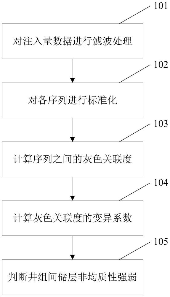 利用动态生产资料评价储层非均质性的方法与流程