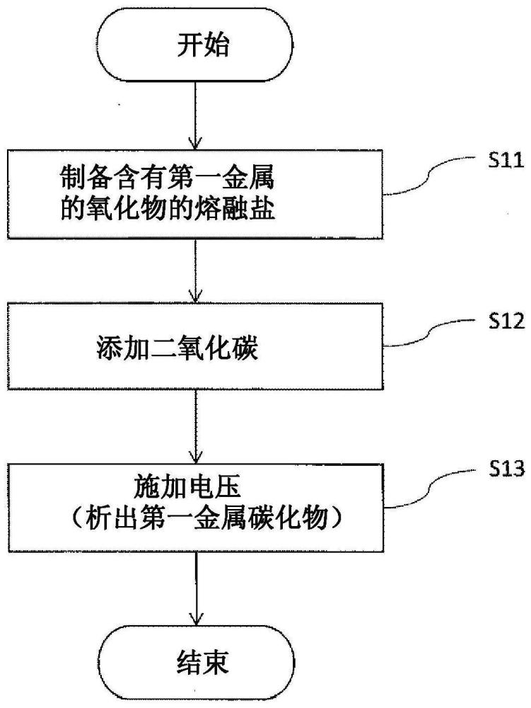 金属碳化物和烃的制造方法以及金属碳化物组合物与流程