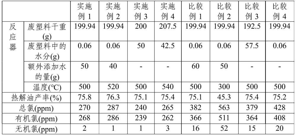 用于生产具有减少的氯的废塑料热解油的方法与流程