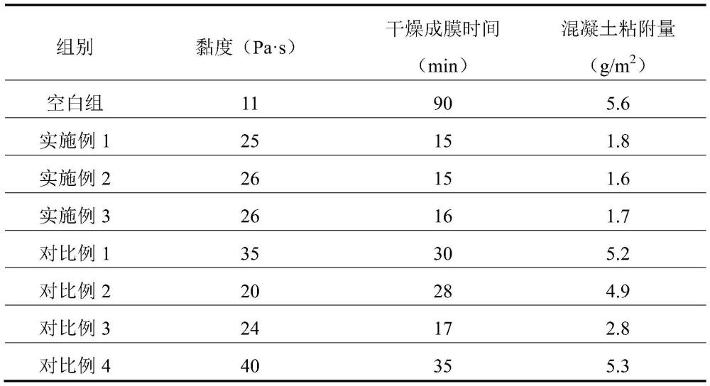 一种具有强化混凝土表层功能的脱模组分及其制备方法与流程