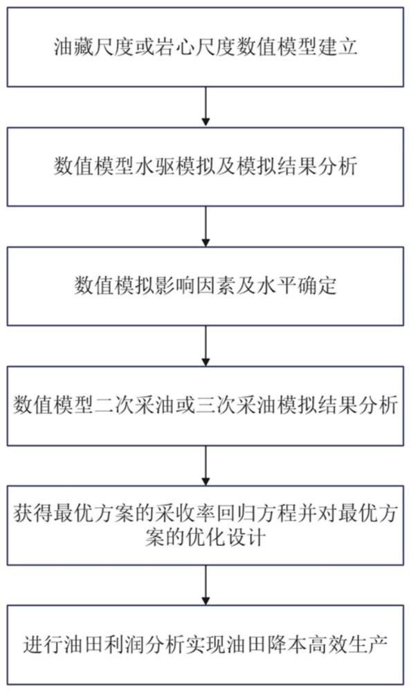 一种纳米流体驱油技术提高采收率数值模拟计算方法与流程