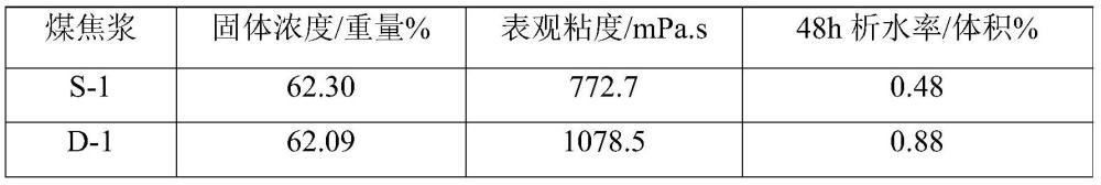 一种煤焦浆及其制备方法和应用与流程