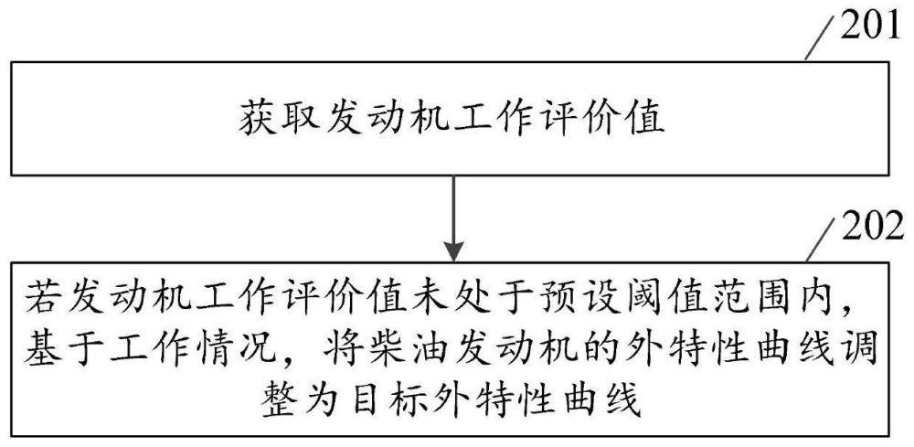 柴油发动机控制方法、装置、电子设备和柴油装载机与流程