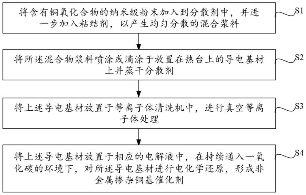 一种非金属掺杂铜/铜氧化物催化剂及其制备方法