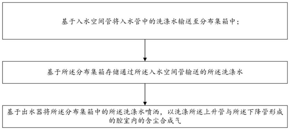 一种对含尘合成气的洗涤方法、洗涤方法、洗涤系统与流程