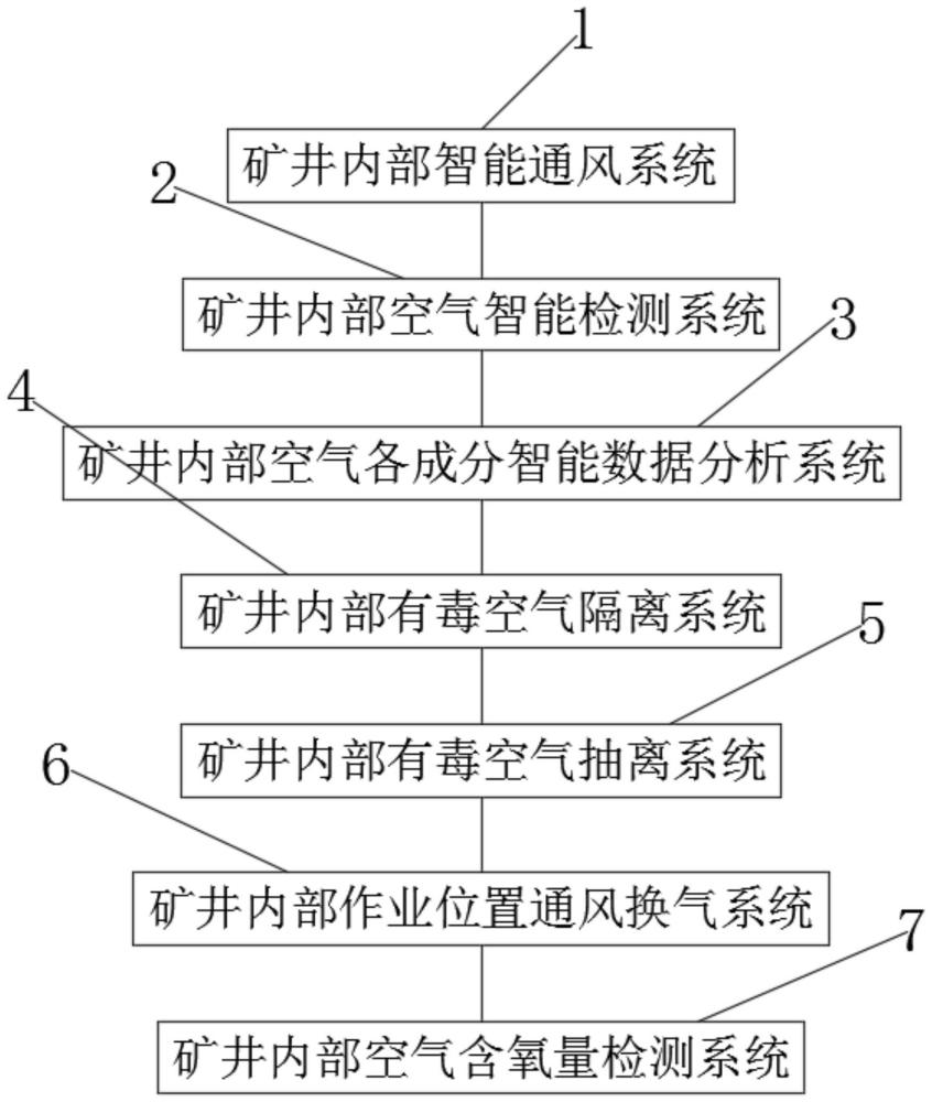 一种矿井智能化通风系统的制作方法