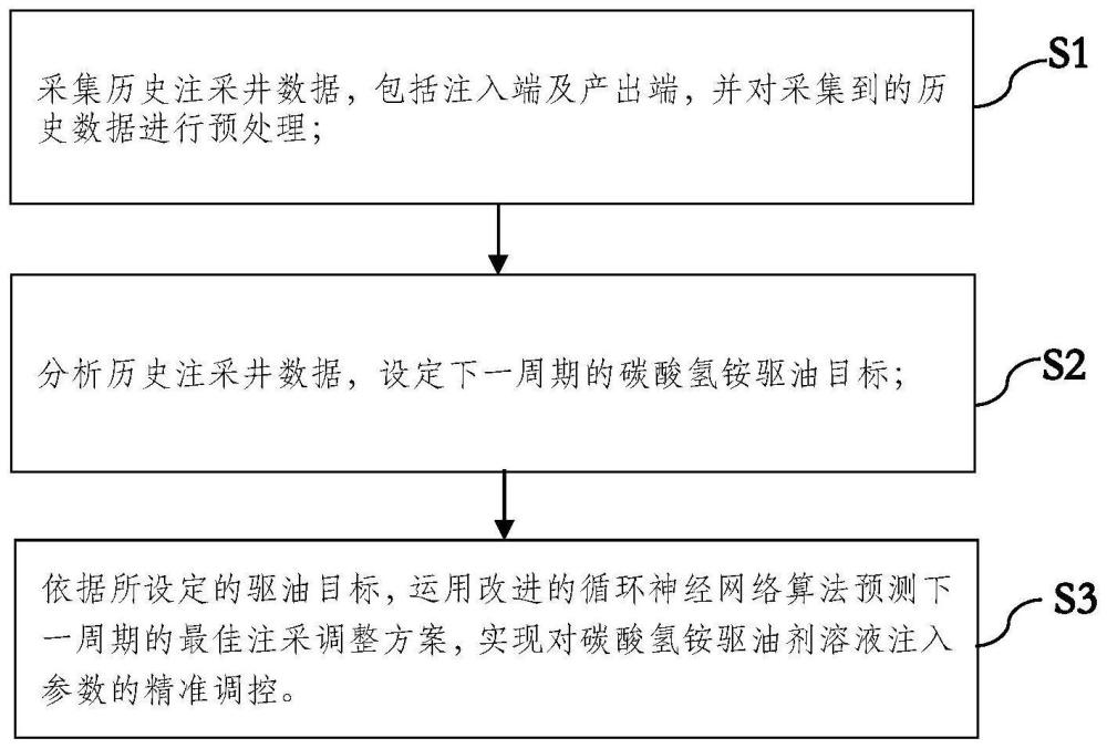 一种碳酸氢铵驱油用的油气田智能注采调控方法及系统