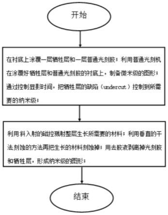 一种制备纳米图形的方法