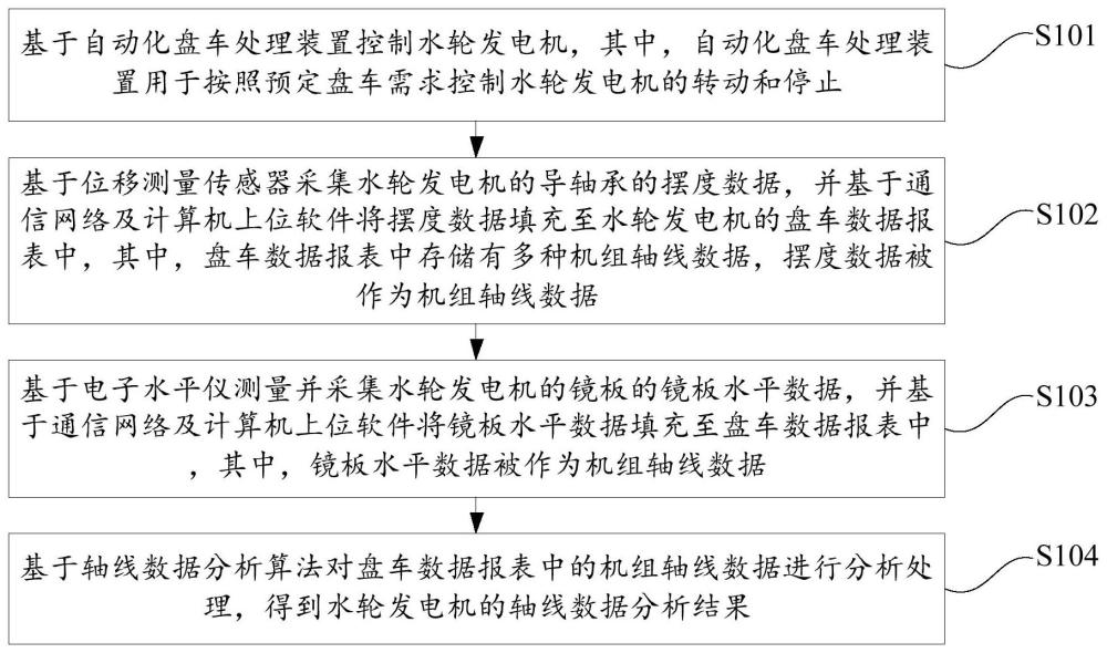 水轮发电机的轴线数据采集分析方法、装置及电子设备与流程