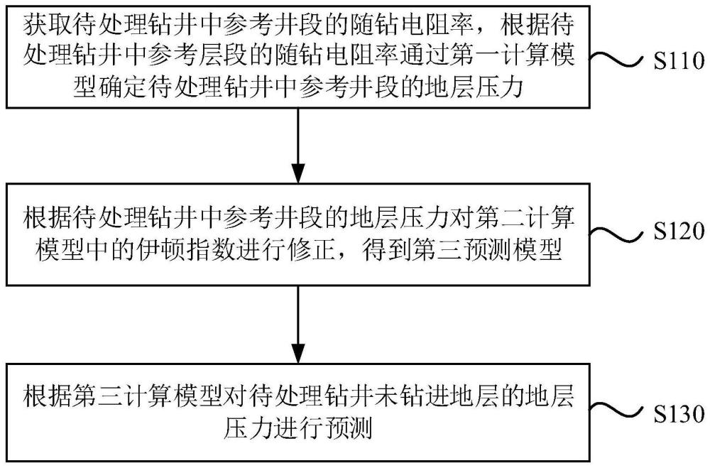 基于随钻电阻率的地层压力预测方法、装置、设备及介质与流程